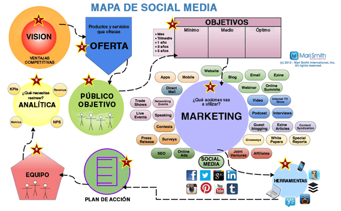 mapa del social media