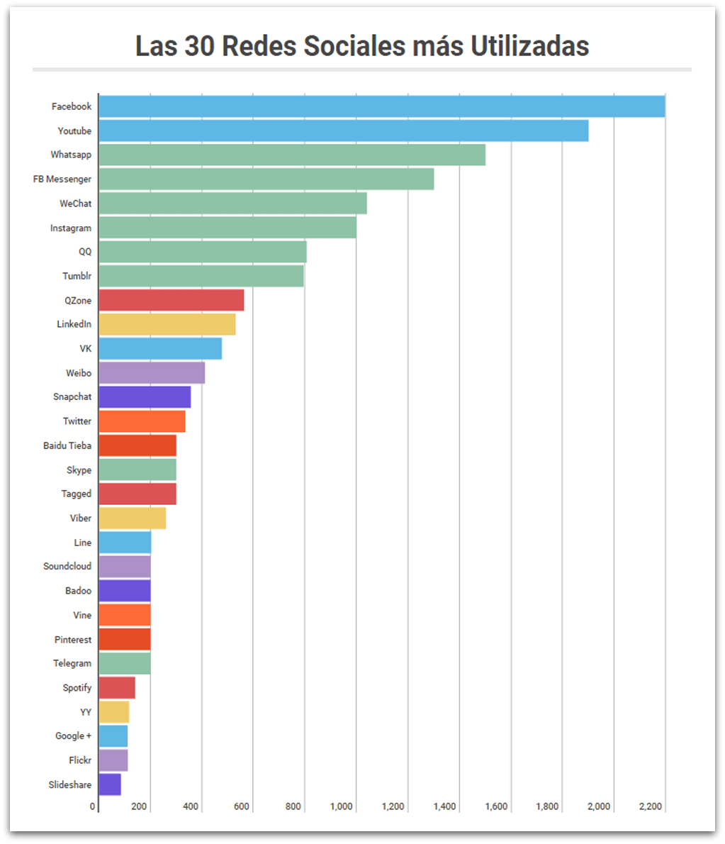 redes sociales mas usadas en colombia 2018